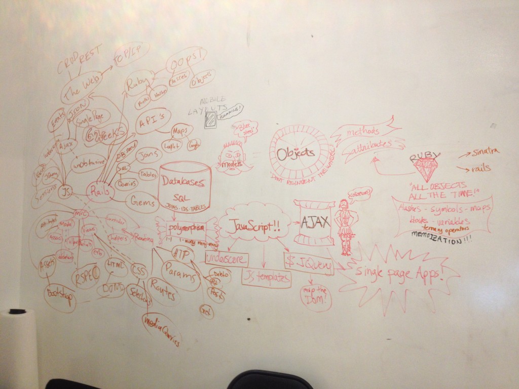 Drawing of concepts
